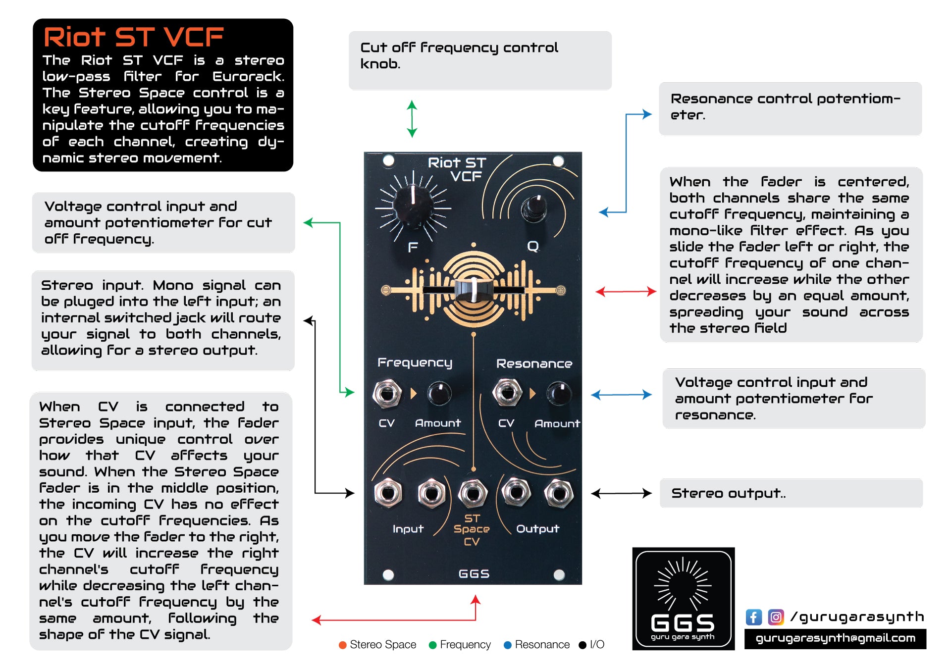 A photograph of the Riot ST VCF Eurorack module with text labels pointing to each control. The labels identify the top knobs as Frequency and Resonance, the central fader as Stereo Space, and the  jack inputs and the knobs as the CV inputs for Frequency, Resonance, and Stereo Space. The module's stereo inputs and outputs on the bottom left and right are also clearly labeled.