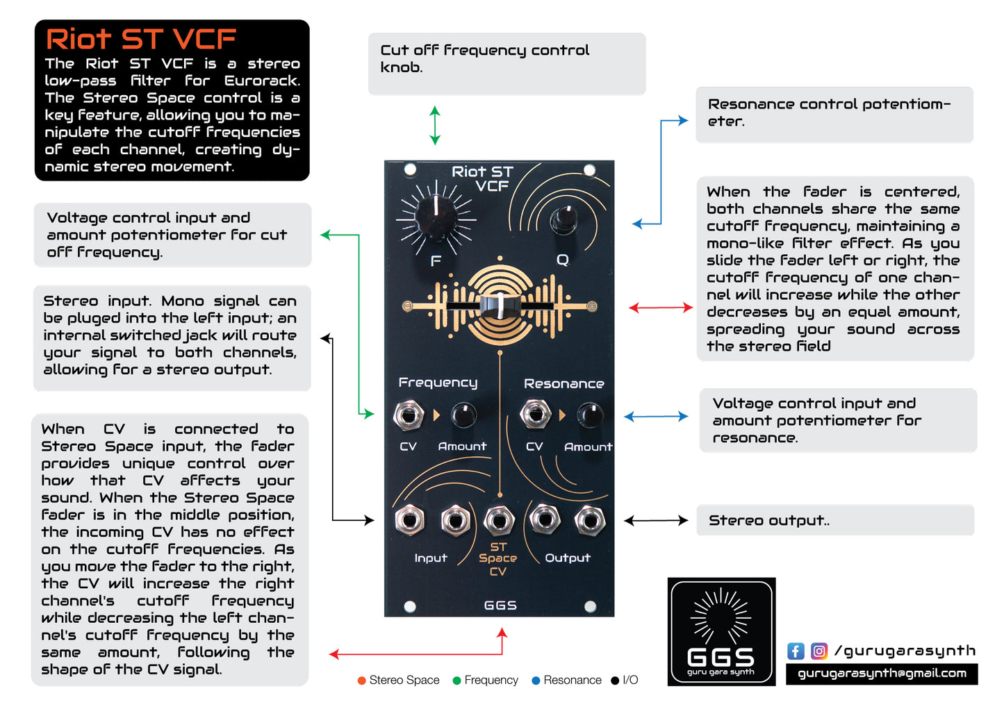 A photograph of the Riot ST VCF Eurorack module with text labels pointing to each control. The labels identify the top knobs as Frequency and Resonance, the central fader as Stereo Space, and the jack inputs and the knobs as the CV inputs for Frequency, Resonance, and Stereo Space. The module's stereo inputs and outputs on the bottom left and right are also clearly labeled.